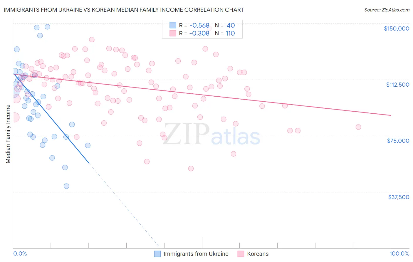 Immigrants from Ukraine vs Korean Median Family Income