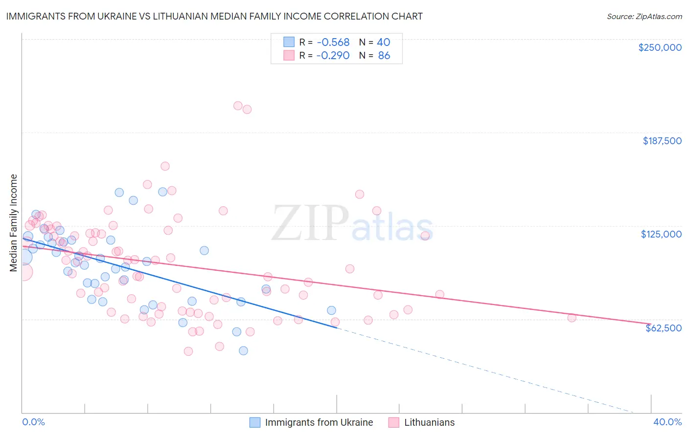 Immigrants from Ukraine vs Lithuanian Median Family Income