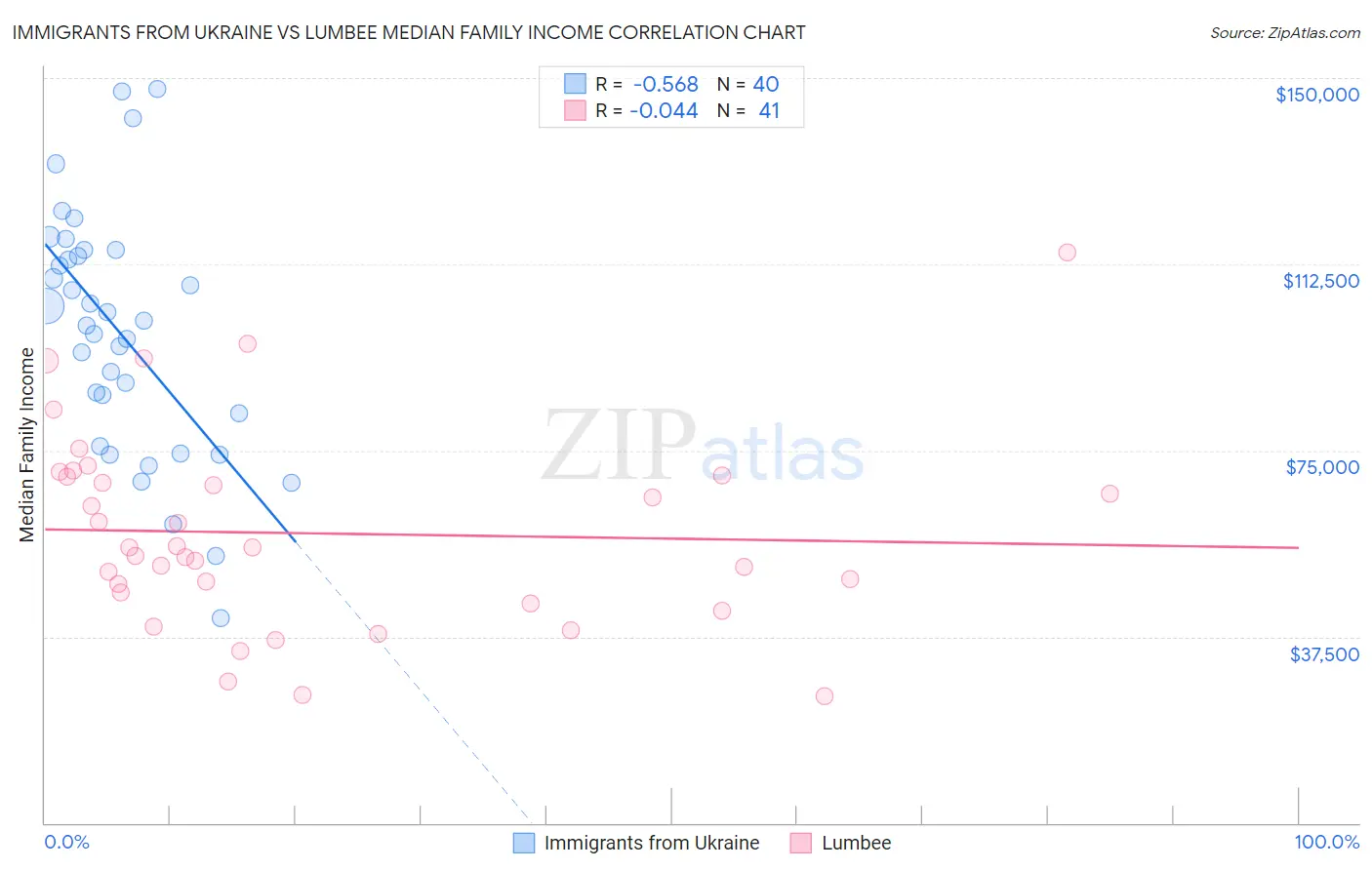 Immigrants from Ukraine vs Lumbee Median Family Income