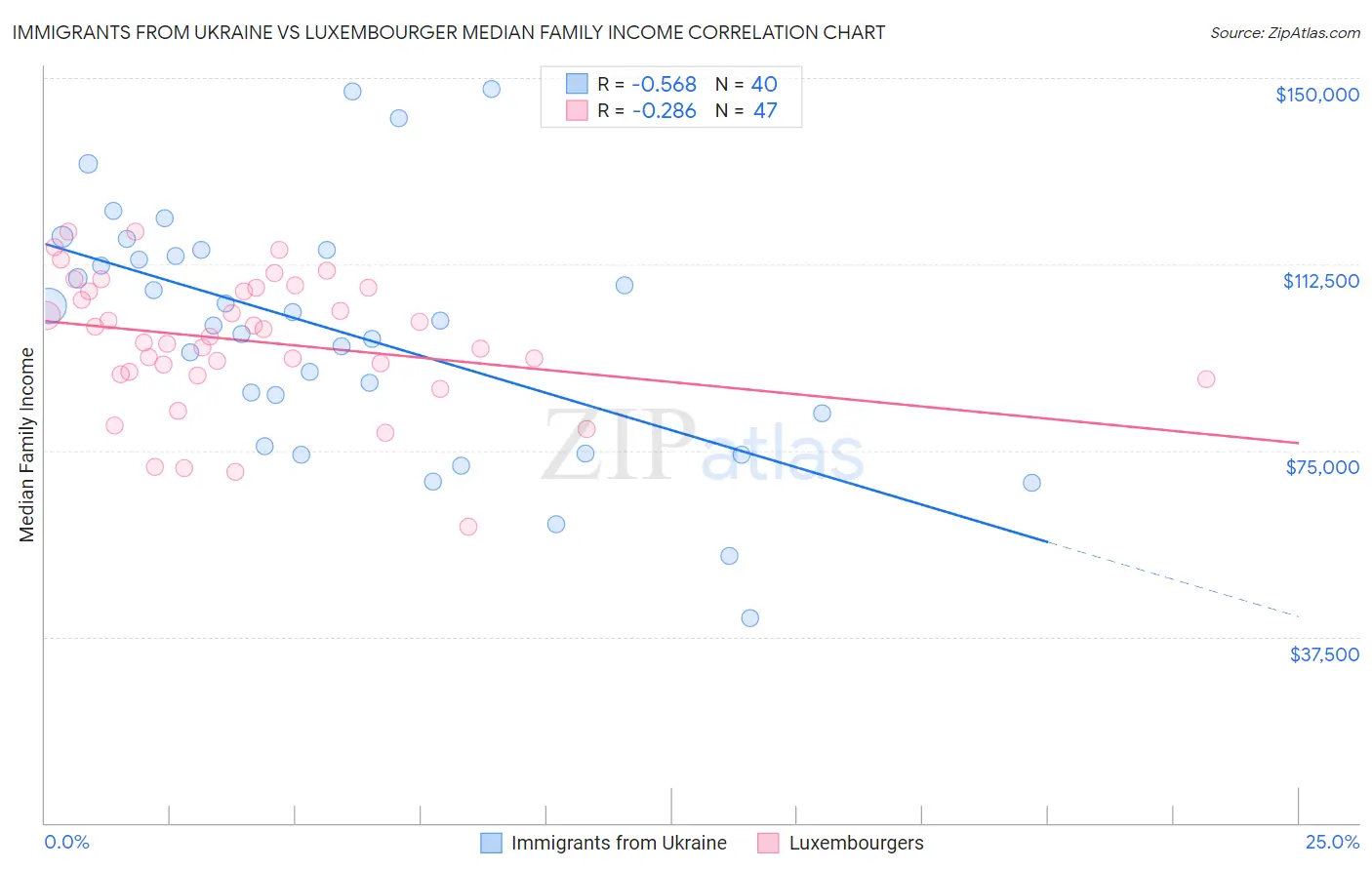 Immigrants from Ukraine vs Luxembourger Median Family Income