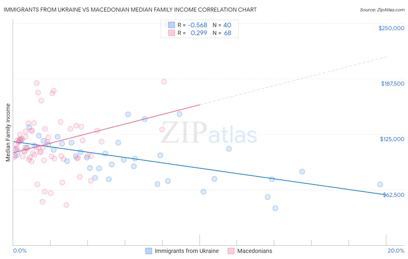 Immigrants from Ukraine vs Macedonian Median Family Income