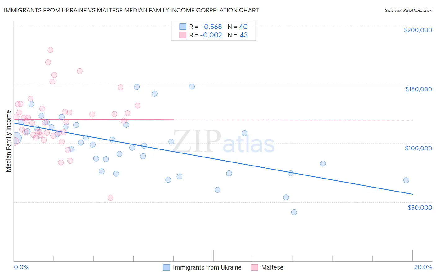 Immigrants from Ukraine vs Maltese Median Family Income
