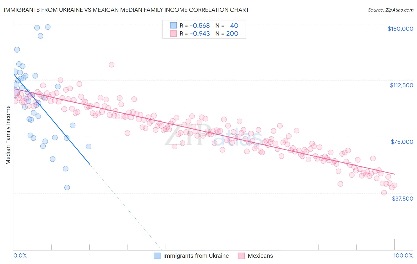Immigrants from Ukraine vs Mexican Median Family Income