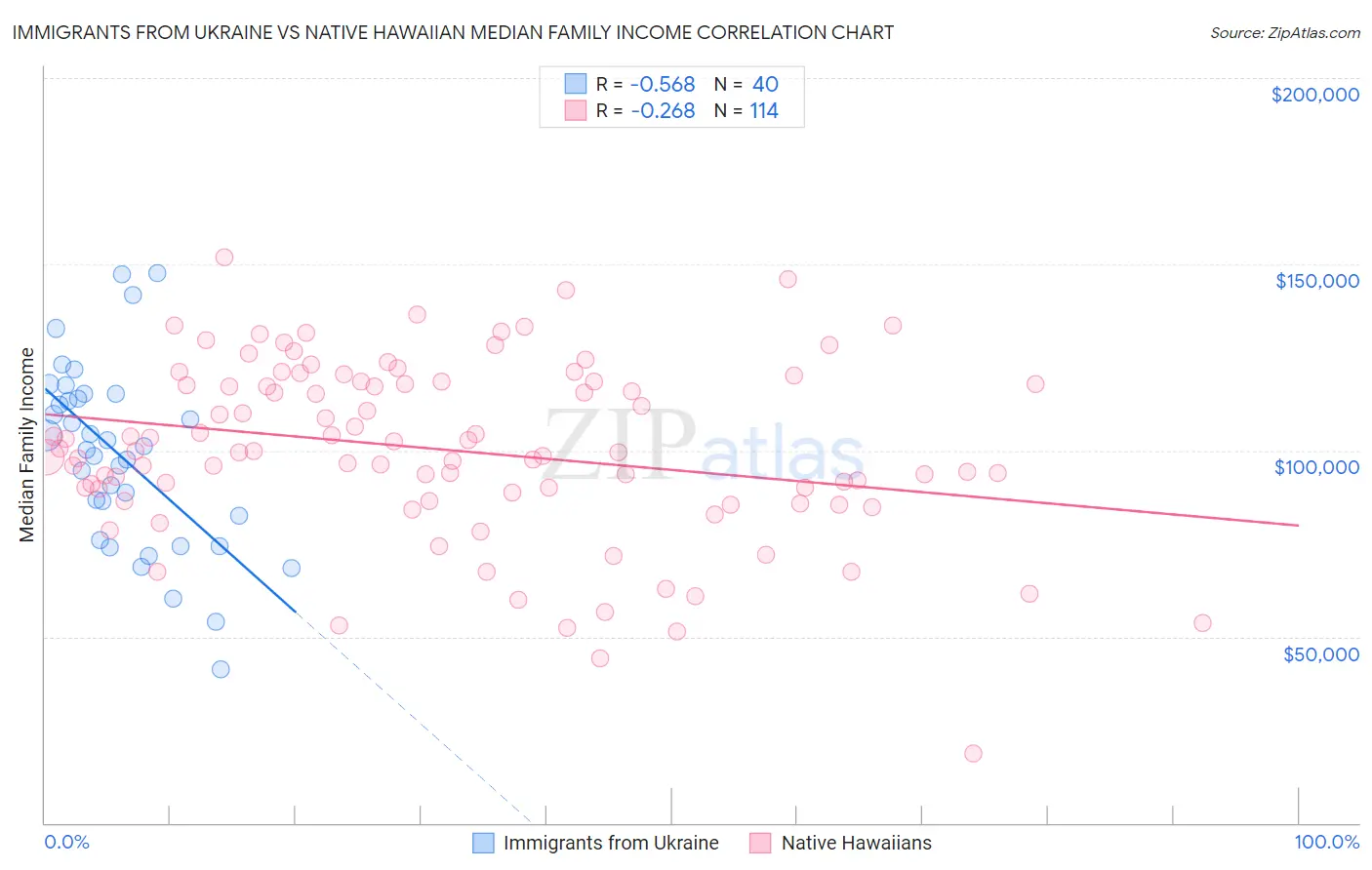 Immigrants from Ukraine vs Native Hawaiian Median Family Income
