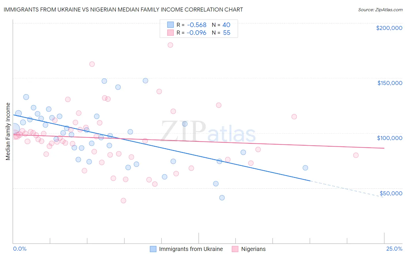 Immigrants from Ukraine vs Nigerian Median Family Income