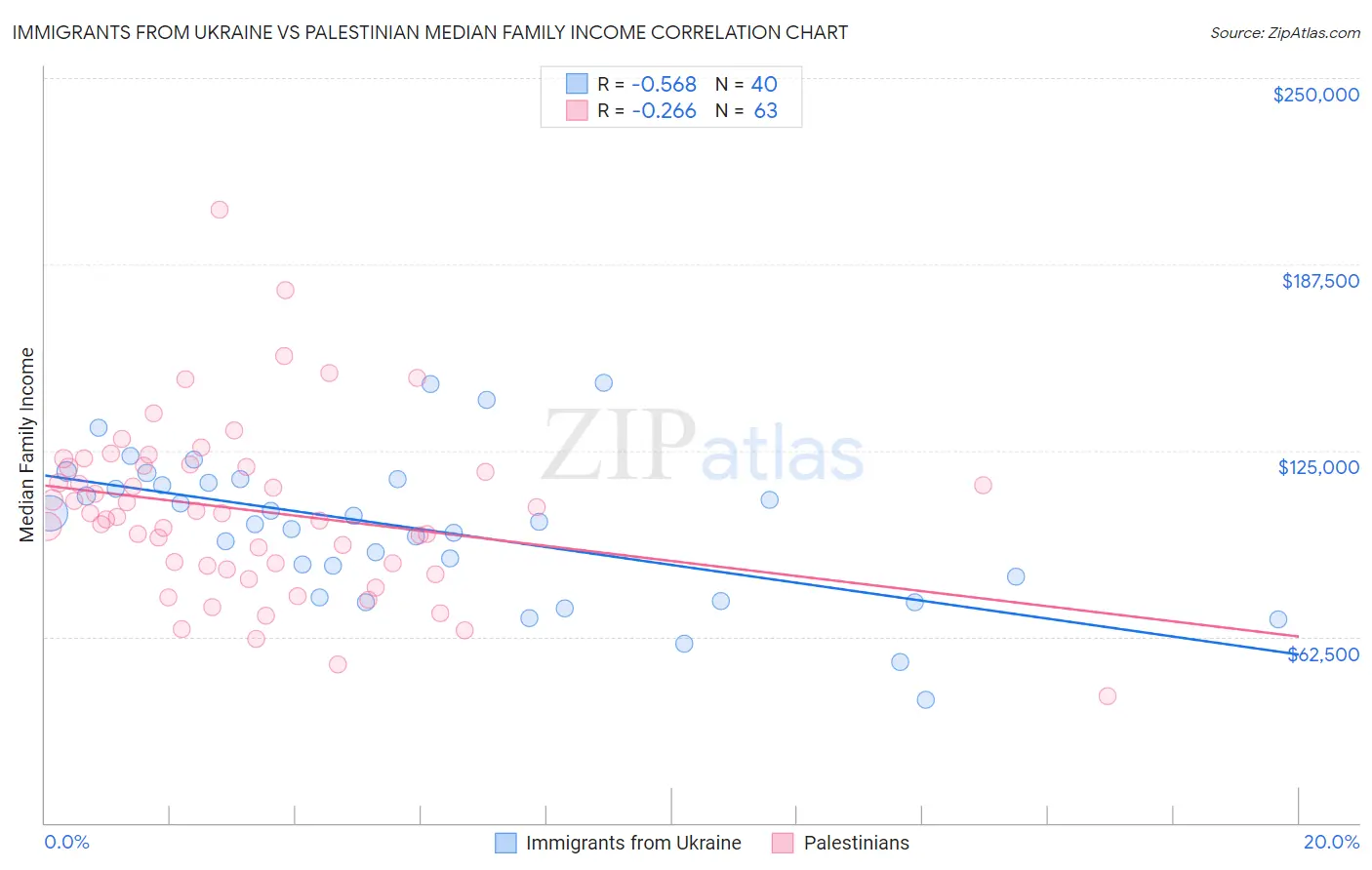 Immigrants from Ukraine vs Palestinian Median Family Income
