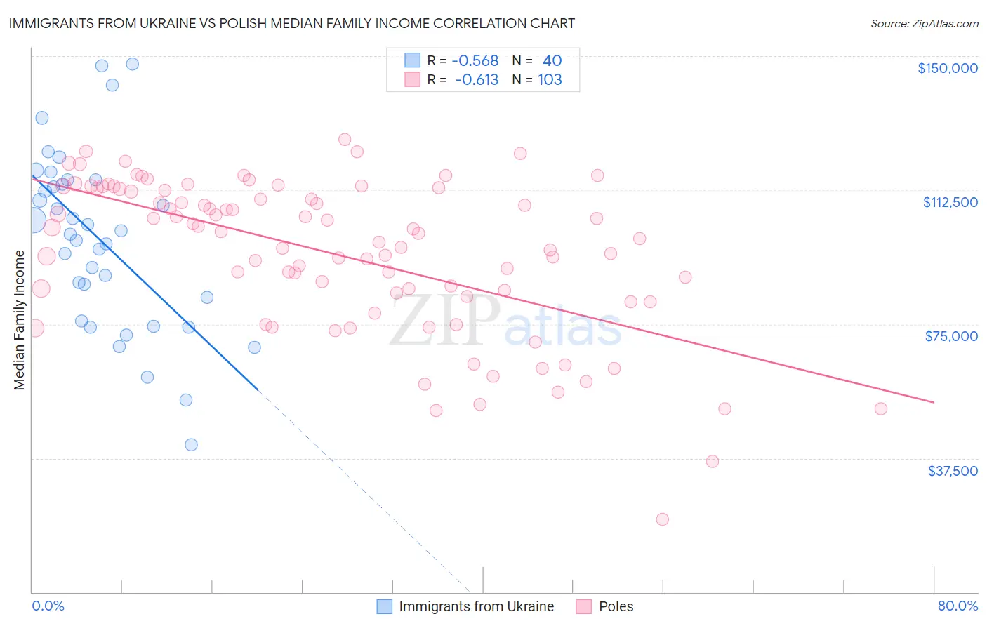 Immigrants from Ukraine vs Polish Median Family Income