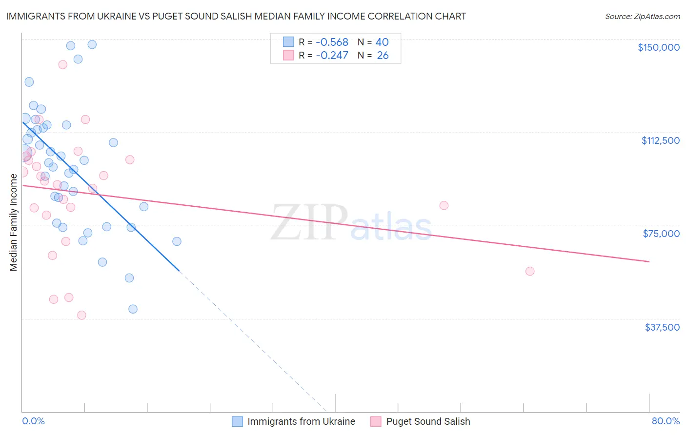 Immigrants from Ukraine vs Puget Sound Salish Median Family Income