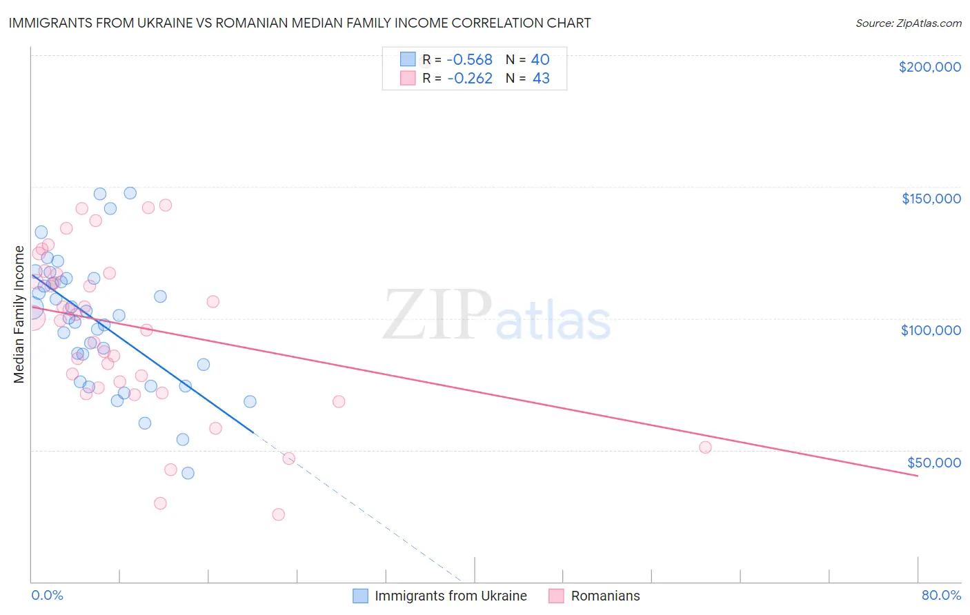 Immigrants from Ukraine vs Romanian Median Family Income