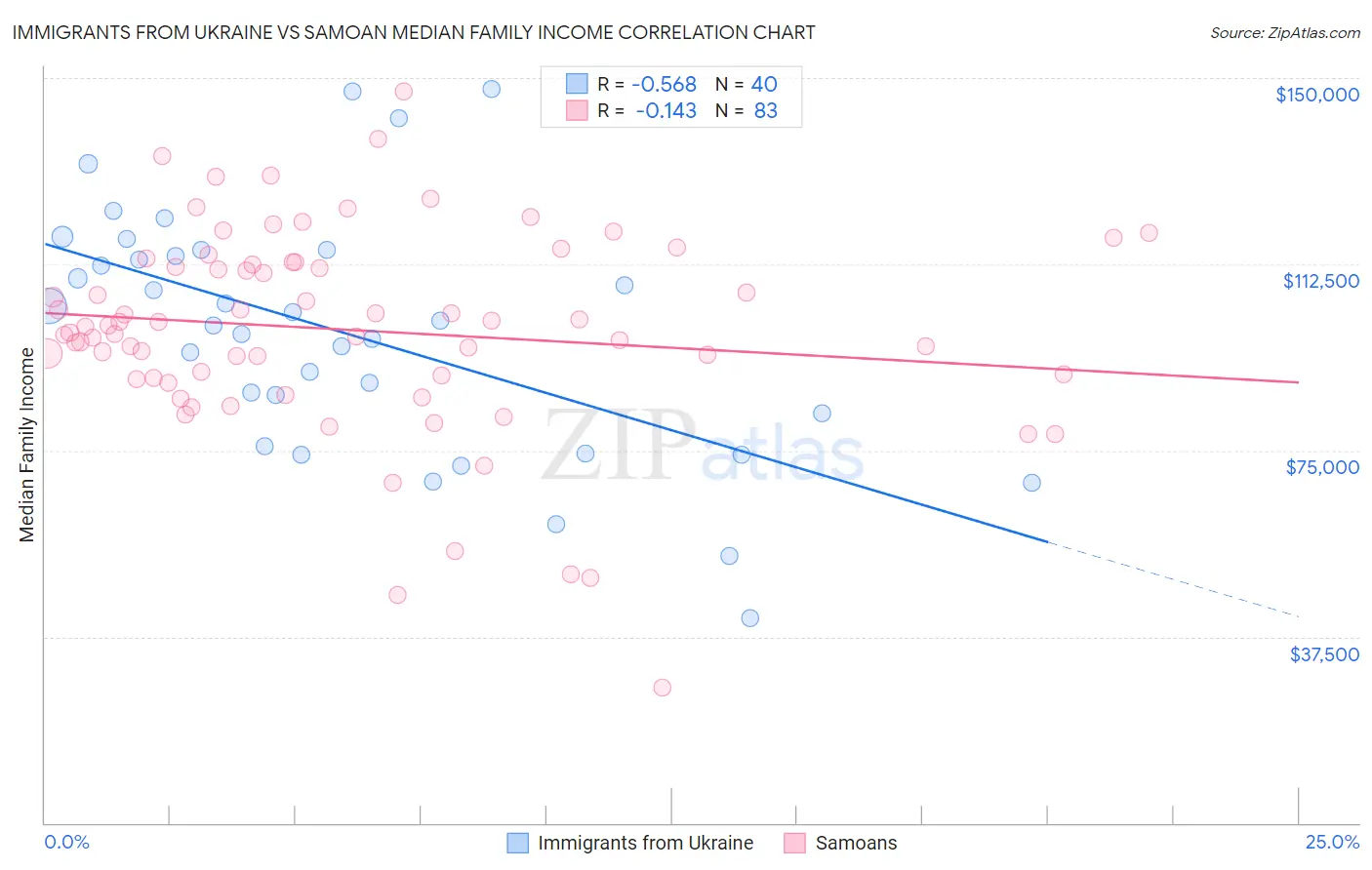 Immigrants from Ukraine vs Samoan Median Family Income