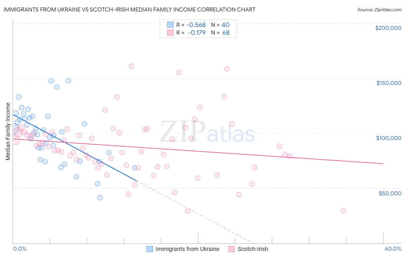 Immigrants from Ukraine vs Scotch-Irish Median Family Income