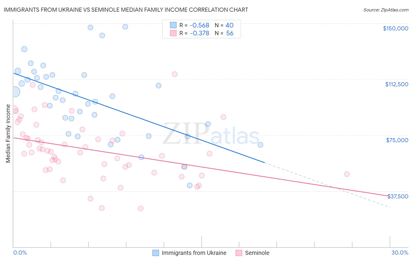 Immigrants from Ukraine vs Seminole Median Family Income