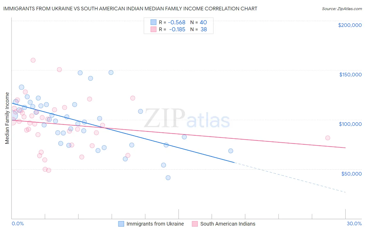 Immigrants from Ukraine vs South American Indian Median Family Income