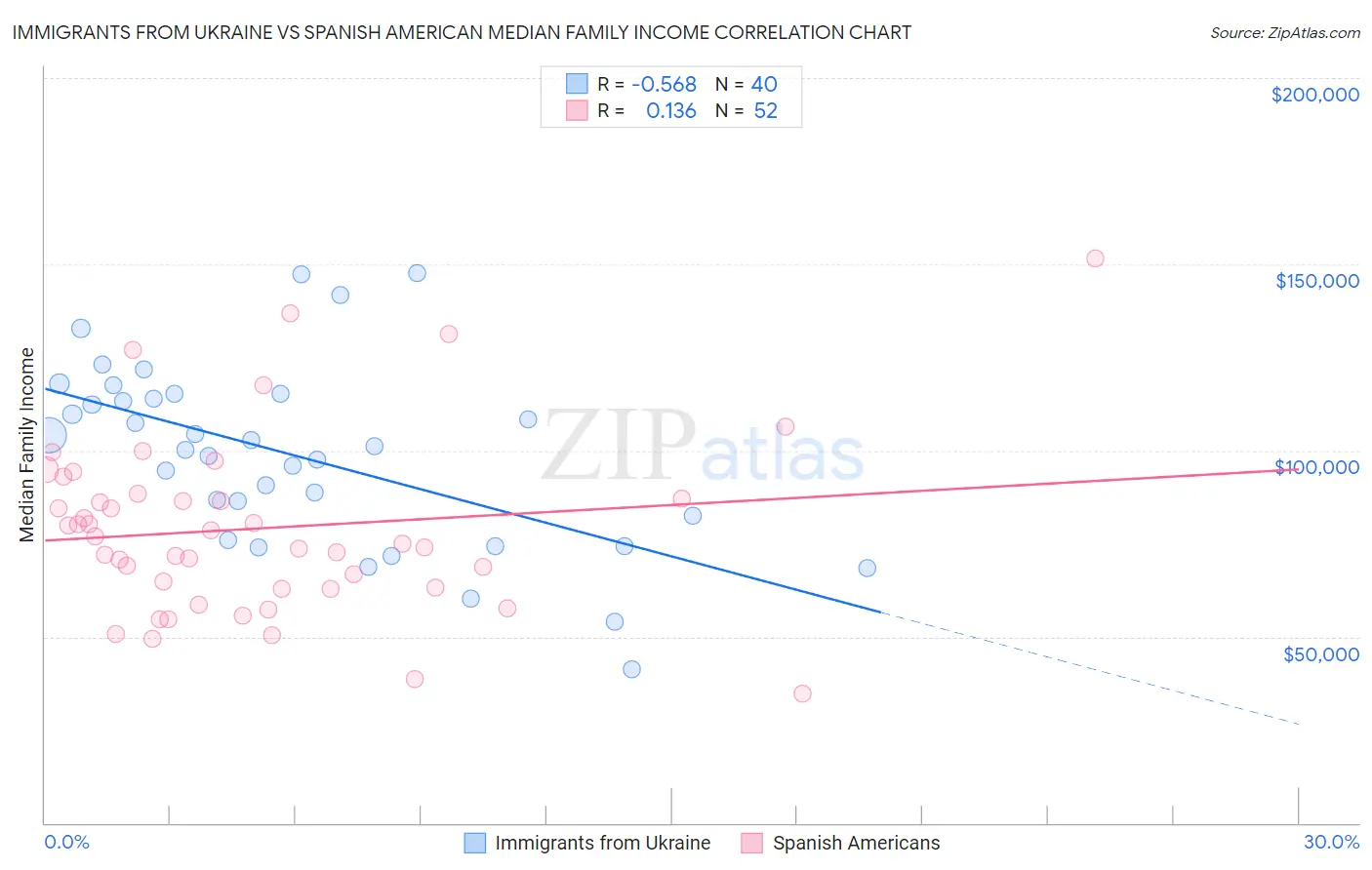 Immigrants from Ukraine vs Spanish American Median Family Income