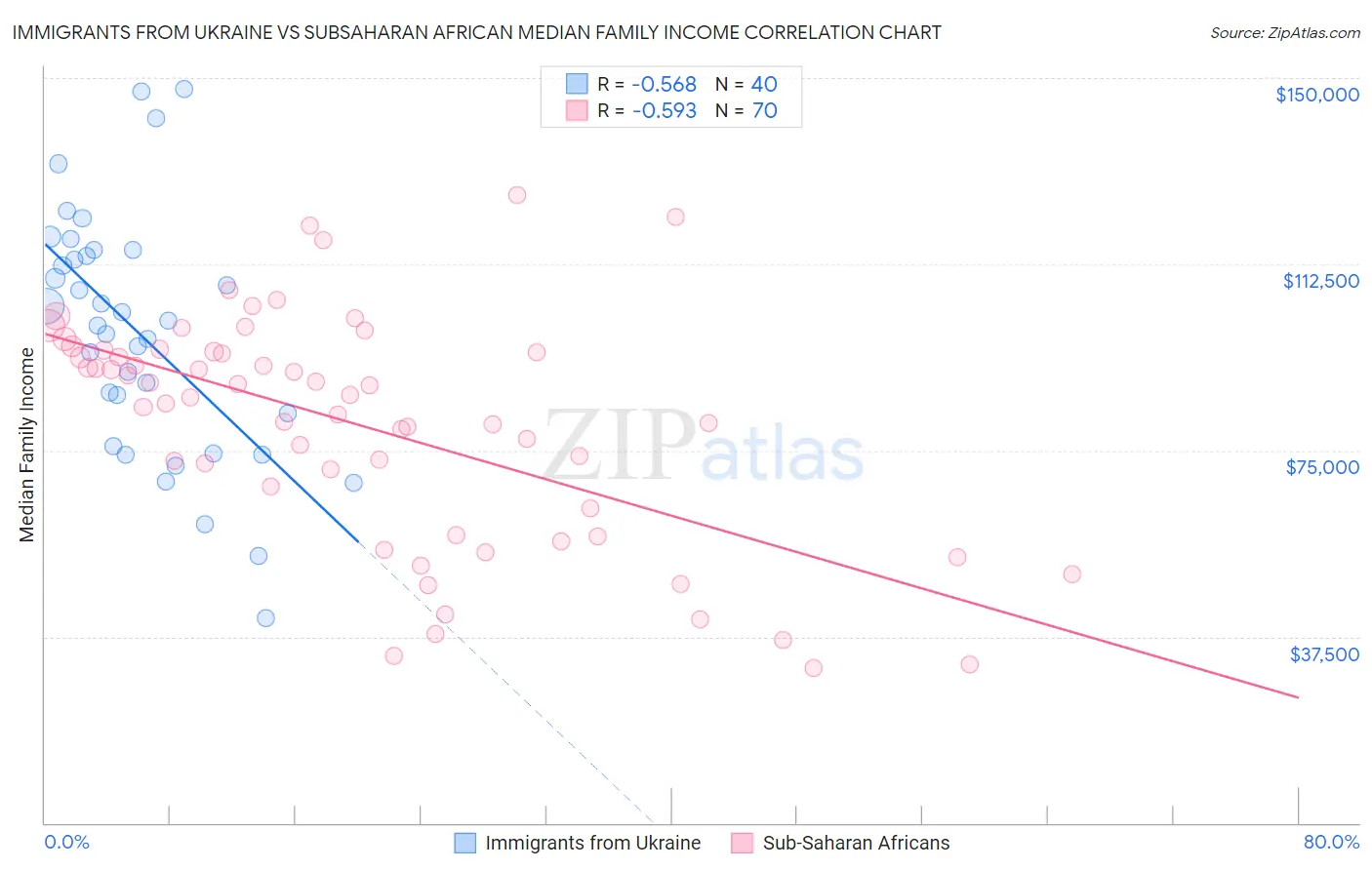 Immigrants from Ukraine vs Subsaharan African Median Family Income