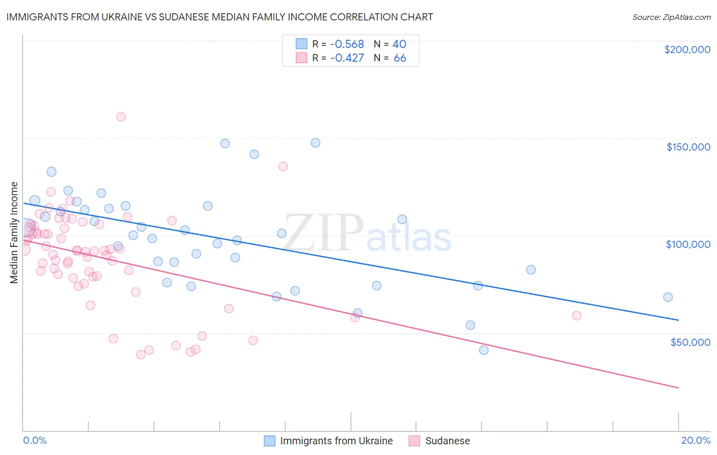 Immigrants from Ukraine vs Sudanese Median Family Income