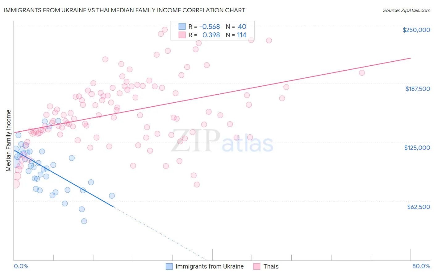 Immigrants from Ukraine vs Thai Median Family Income