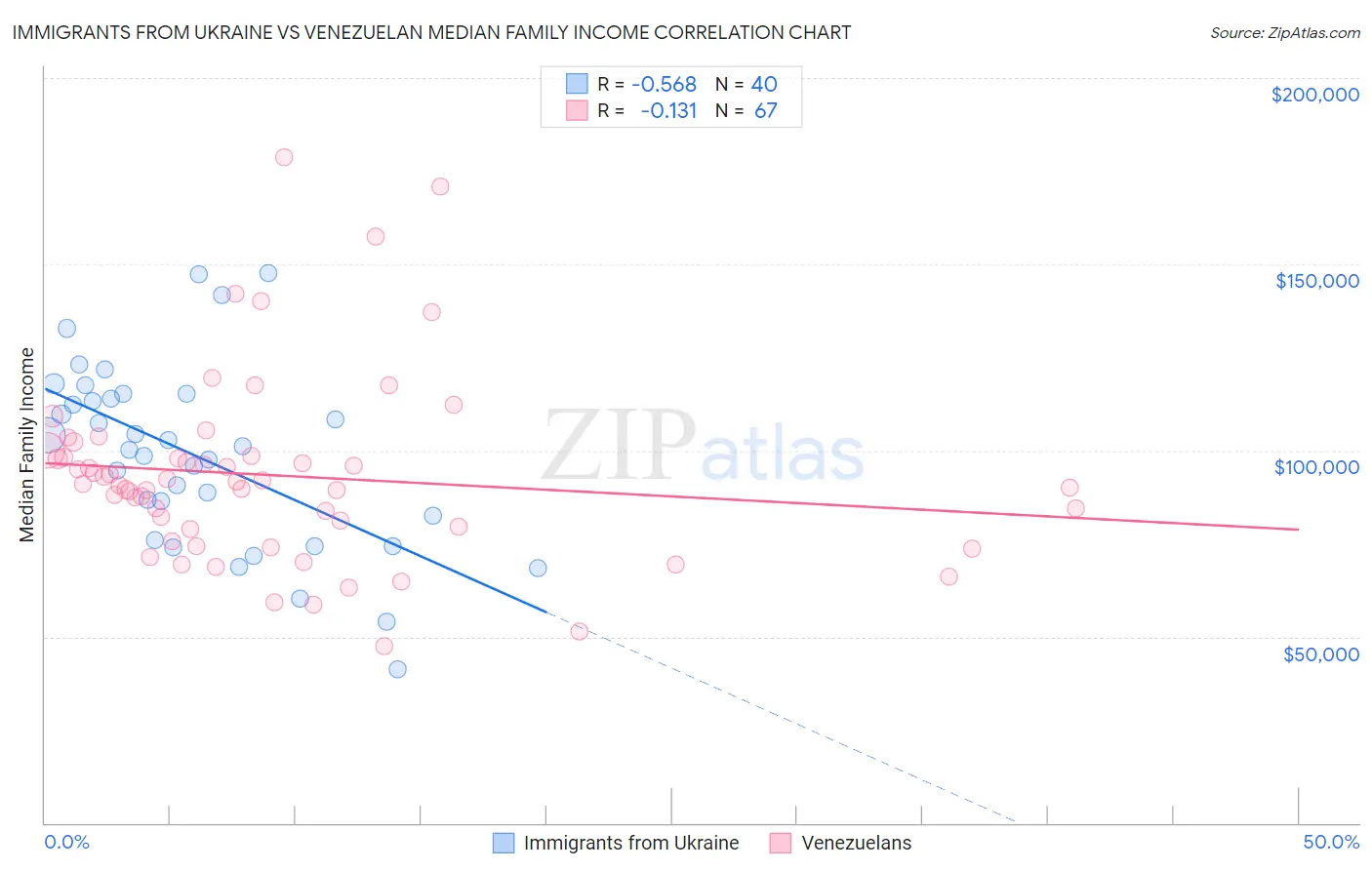 Immigrants from Ukraine vs Venezuelan Median Family Income