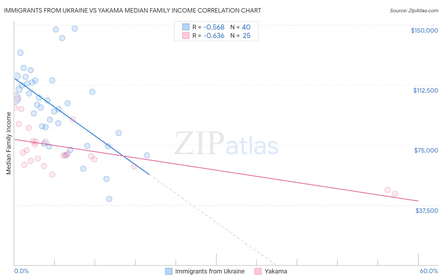 Immigrants from Ukraine vs Yakama Median Family Income