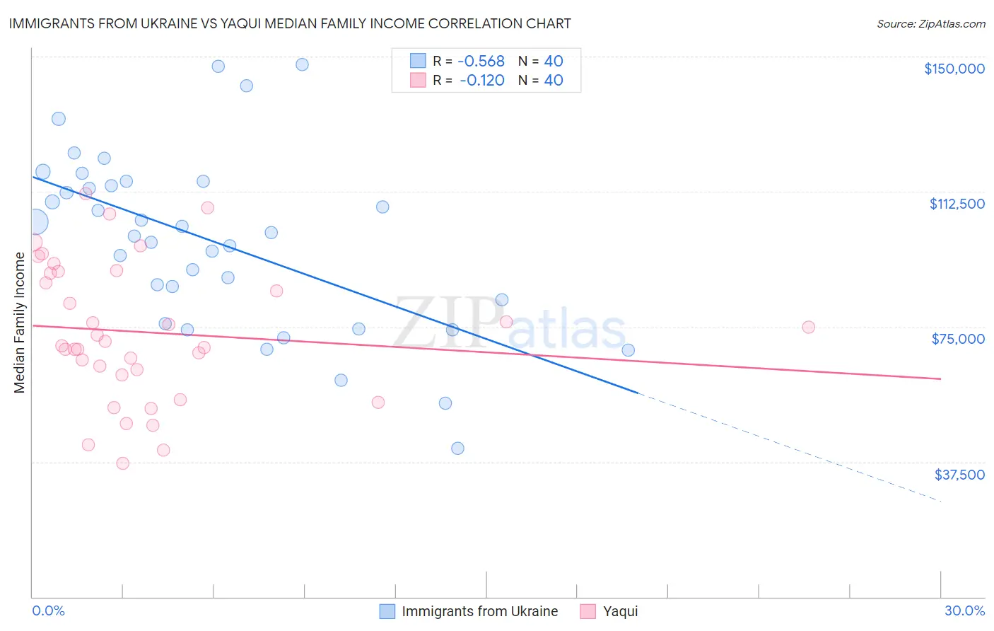 Immigrants from Ukraine vs Yaqui Median Family Income