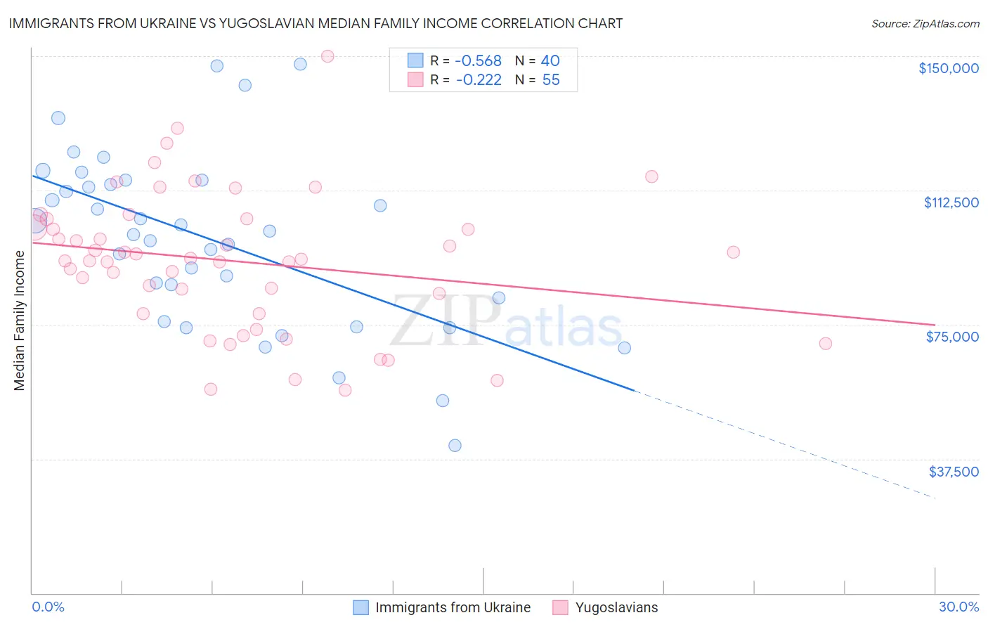 Immigrants from Ukraine vs Yugoslavian Median Family Income