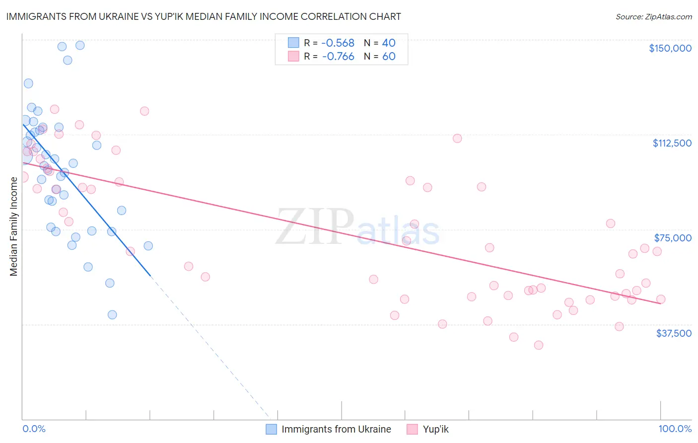 Immigrants from Ukraine vs Yup'ik Median Family Income