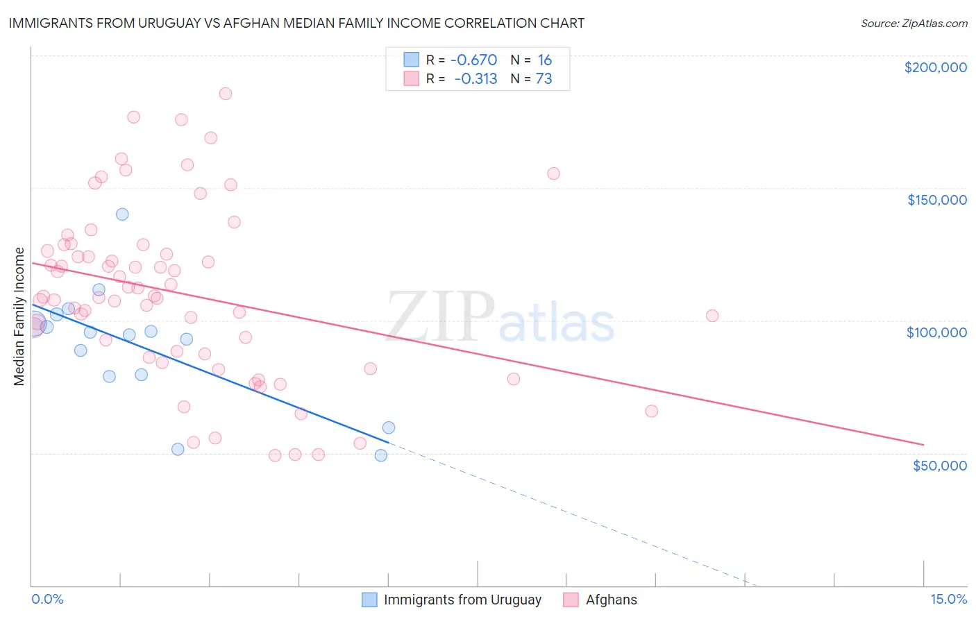 Immigrants from Uruguay vs Afghan Median Family Income