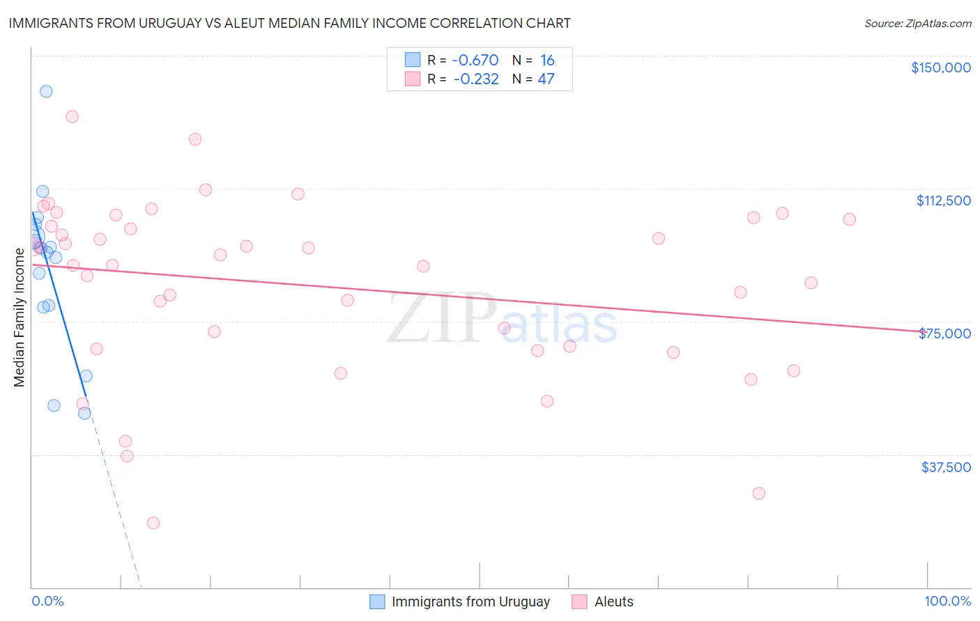 Immigrants from Uruguay vs Aleut Median Family Income