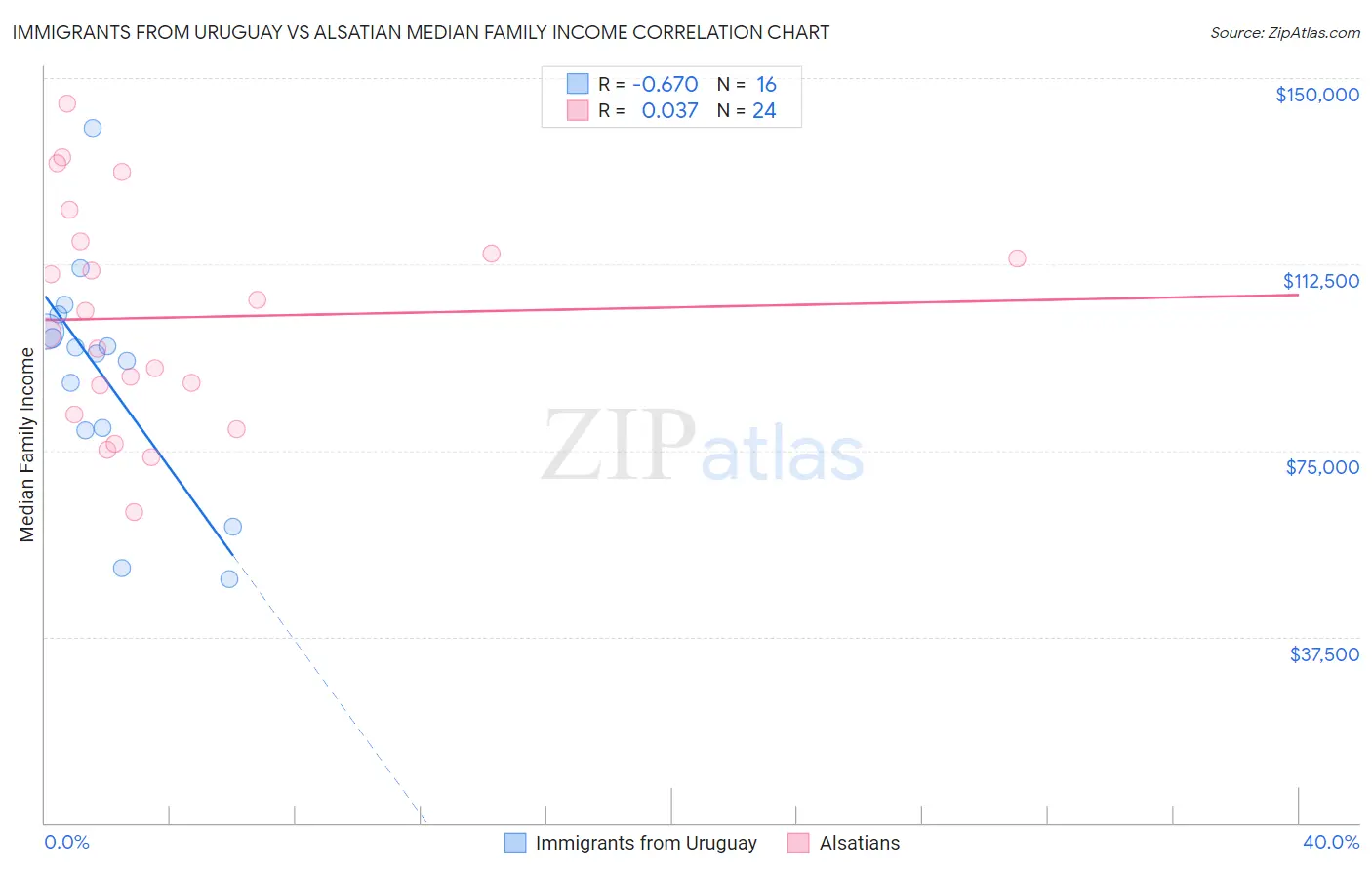 Immigrants from Uruguay vs Alsatian Median Family Income