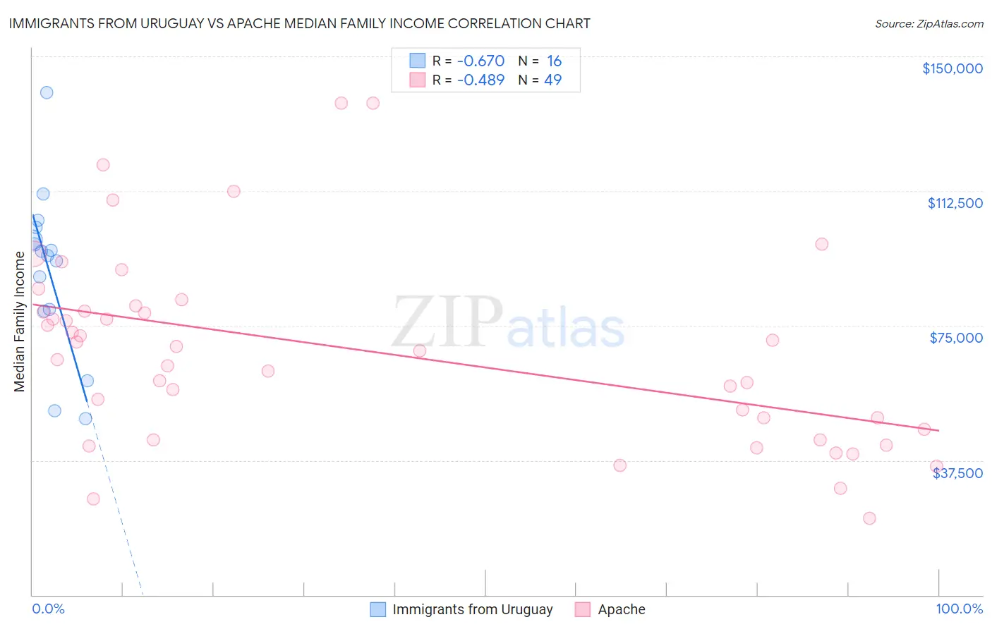 Immigrants from Uruguay vs Apache Median Family Income