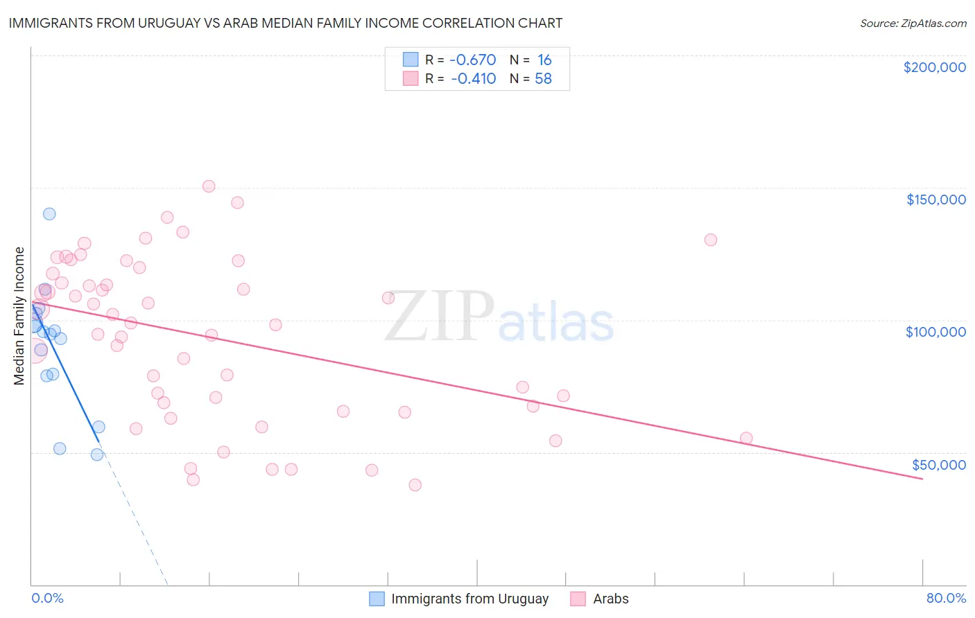 Immigrants from Uruguay vs Arab Median Family Income