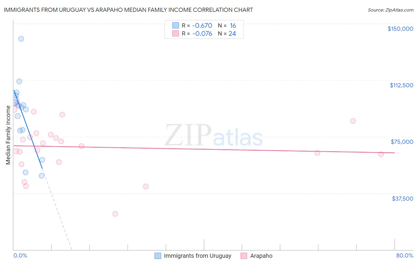 Immigrants from Uruguay vs Arapaho Median Family Income