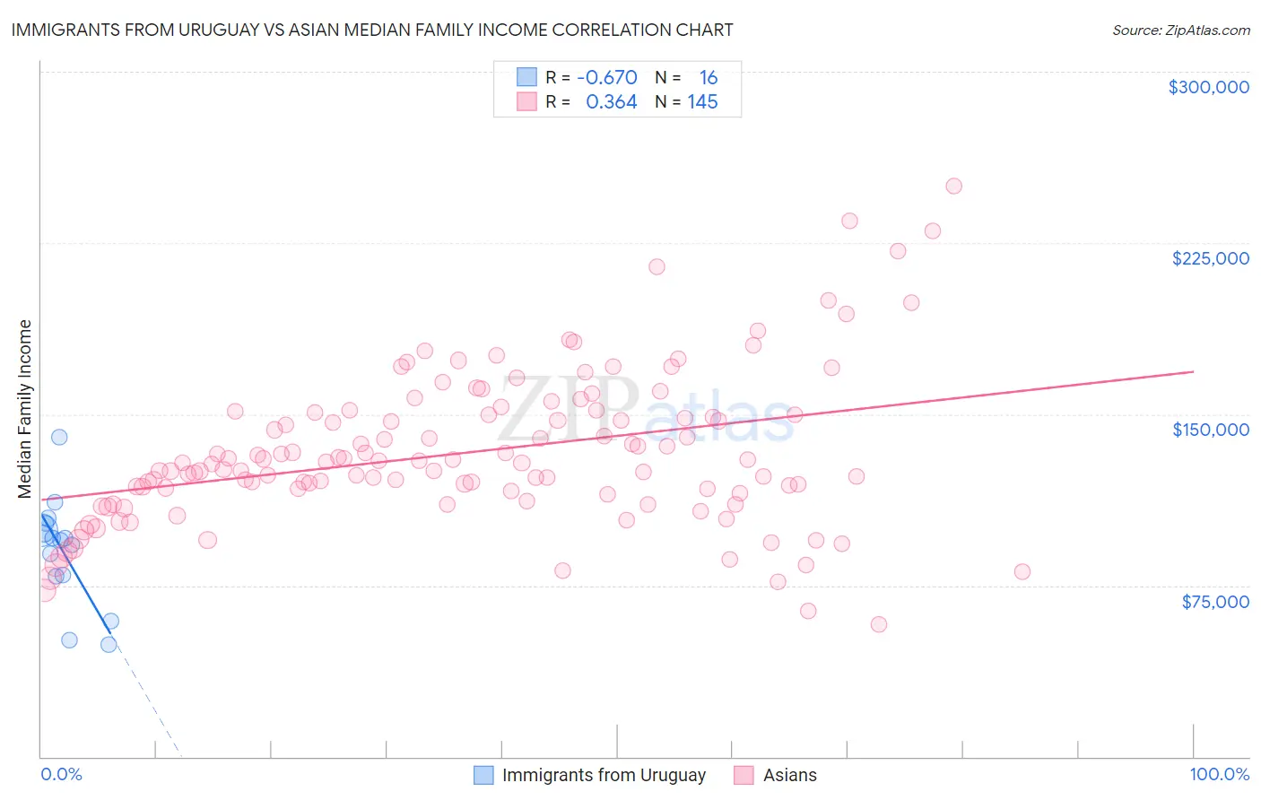 Immigrants from Uruguay vs Asian Median Family Income