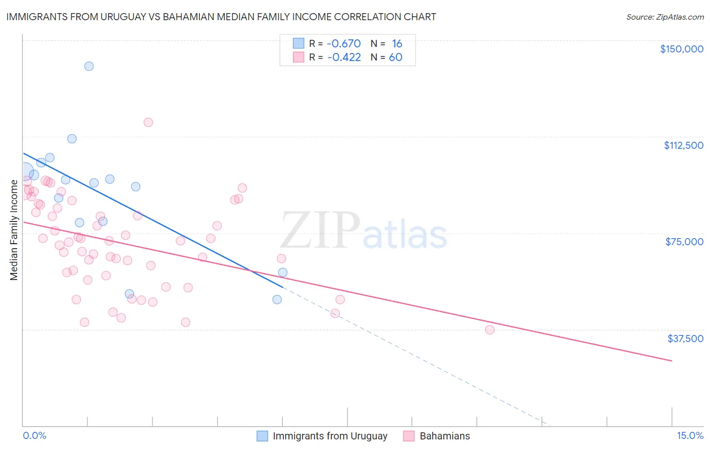Immigrants from Uruguay vs Bahamian Median Family Income