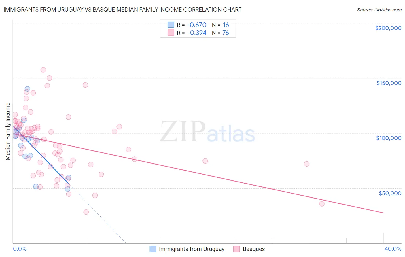 Immigrants from Uruguay vs Basque Median Family Income
