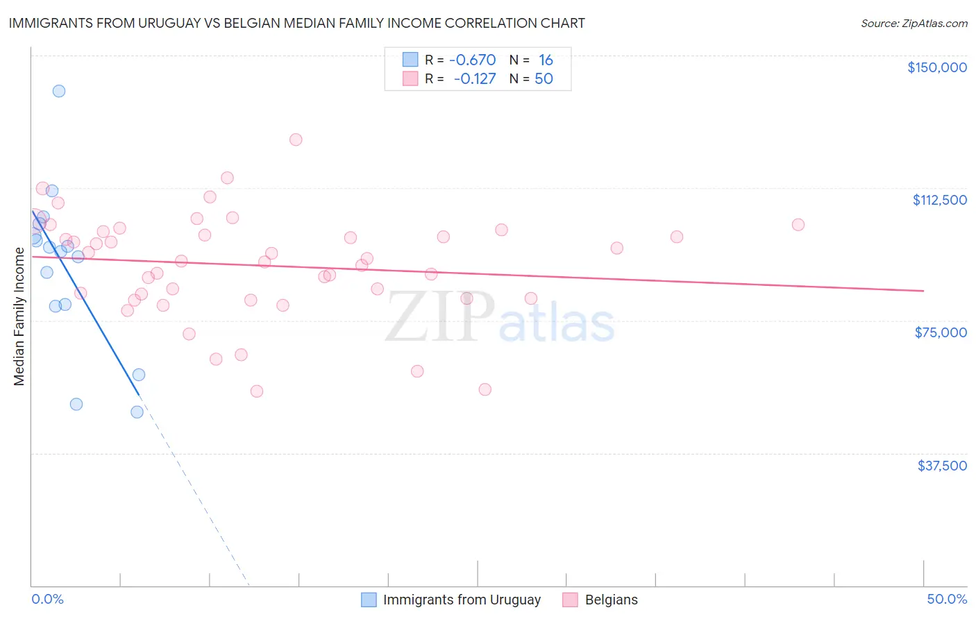 Immigrants from Uruguay vs Belgian Median Family Income