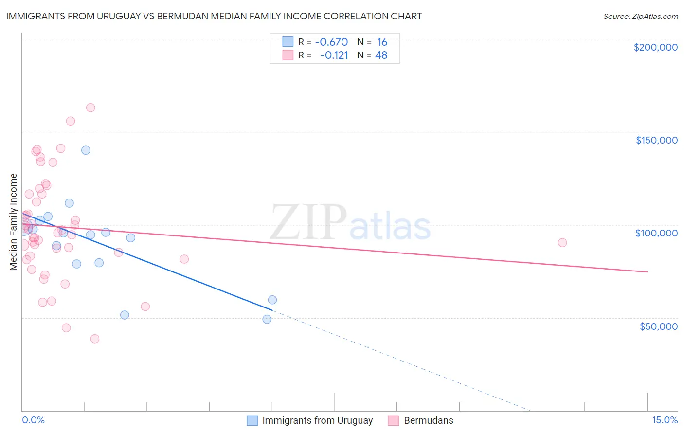Immigrants from Uruguay vs Bermudan Median Family Income