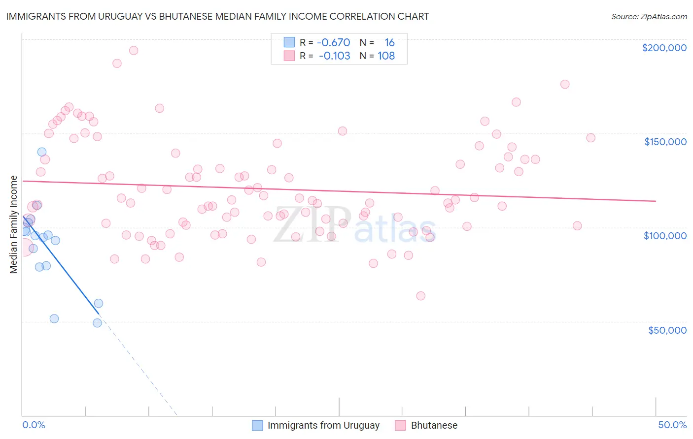 Immigrants from Uruguay vs Bhutanese Median Family Income