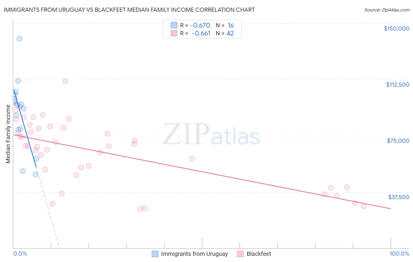 Immigrants from Uruguay vs Blackfeet Median Family Income