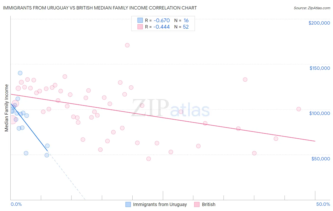 Immigrants from Uruguay vs British Median Family Income