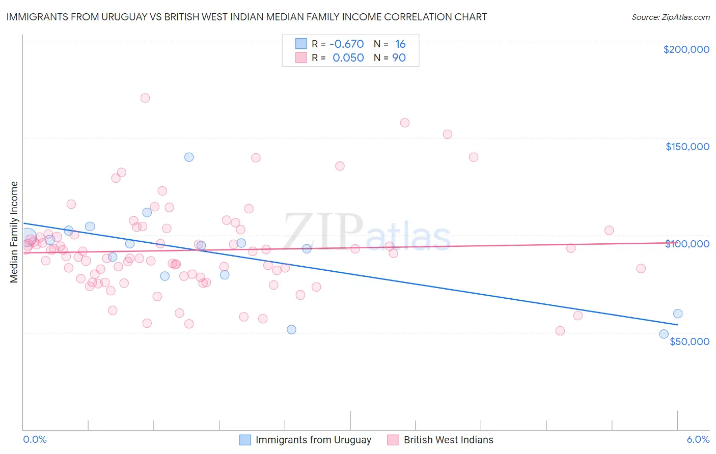 Immigrants from Uruguay vs British West Indian Median Family Income