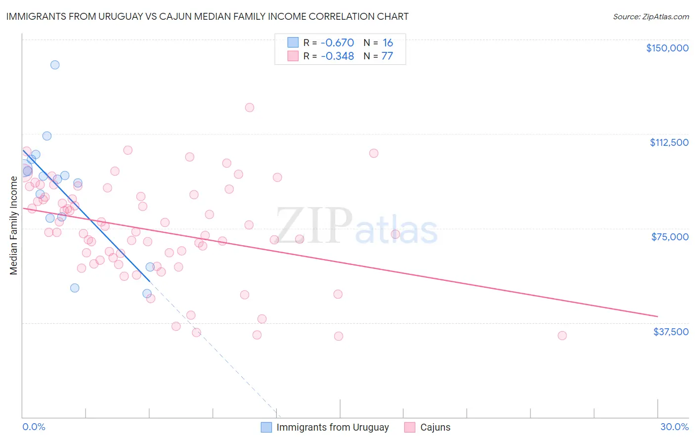 Immigrants from Uruguay vs Cajun Median Family Income