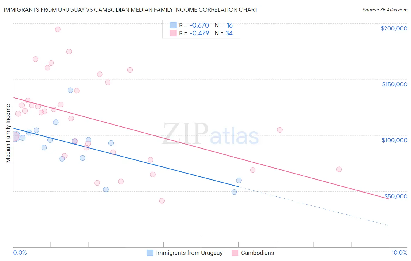 Immigrants from Uruguay vs Cambodian Median Family Income