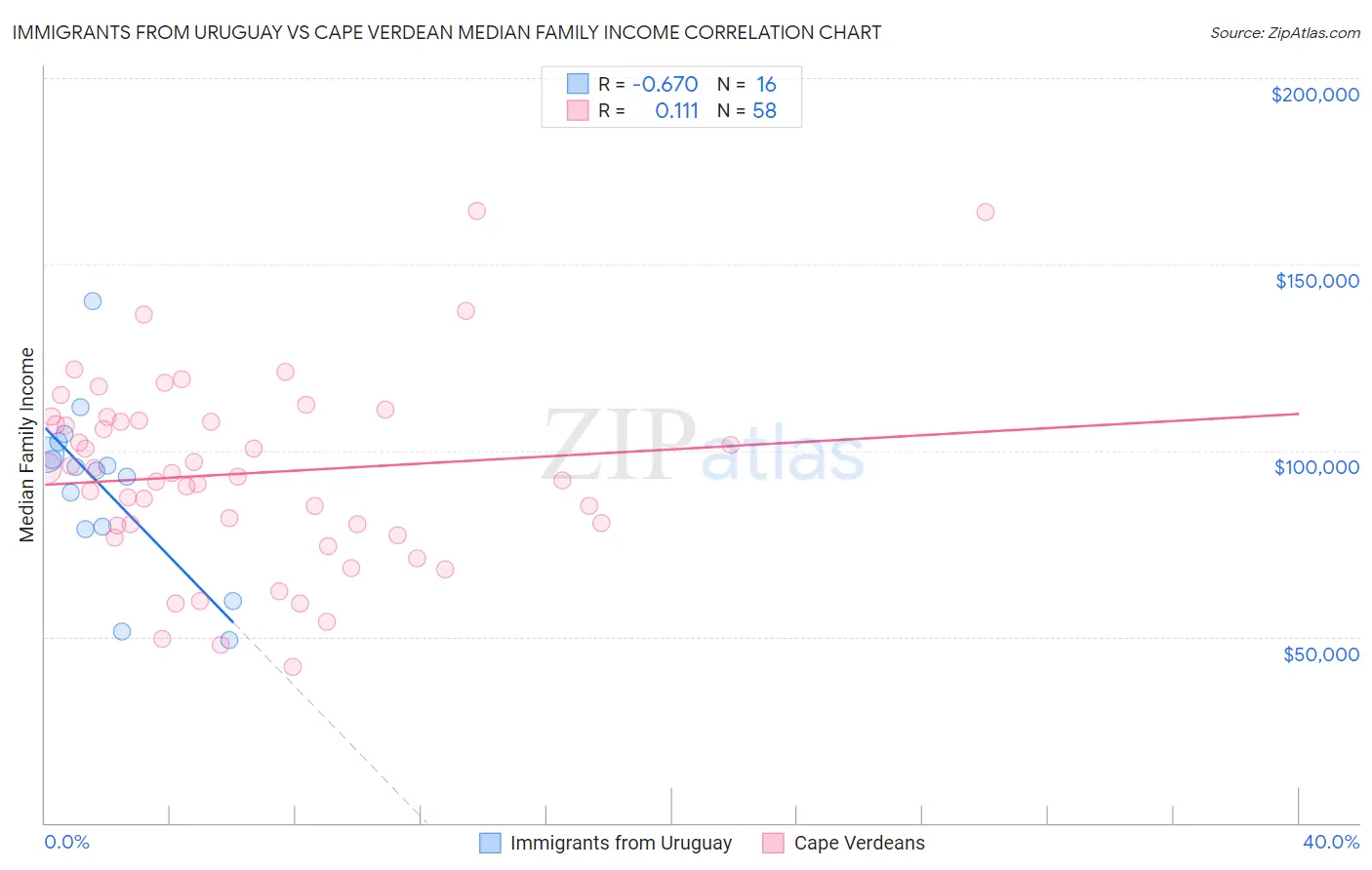 Immigrants from Uruguay vs Cape Verdean Median Family Income