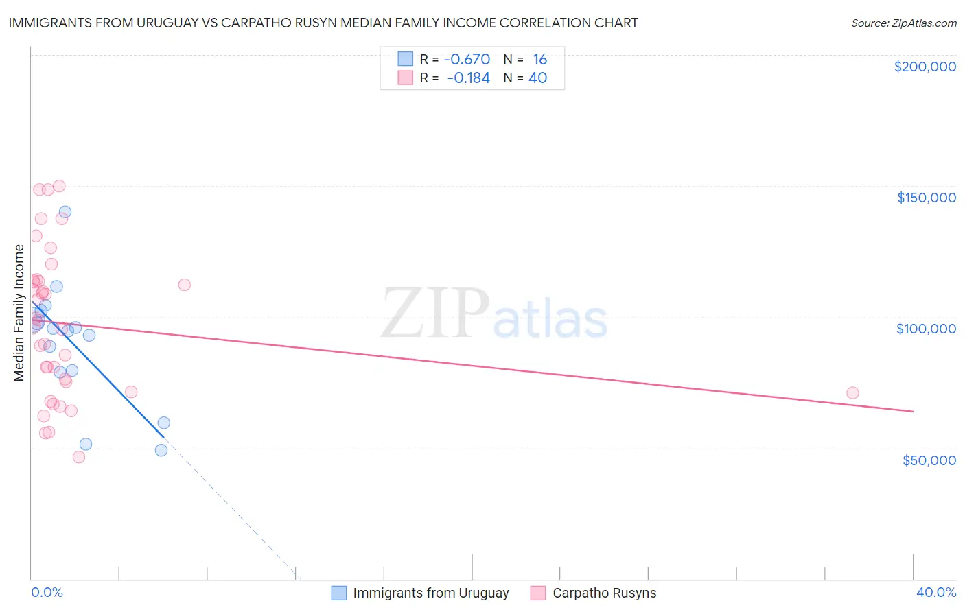 Immigrants from Uruguay vs Carpatho Rusyn Median Family Income