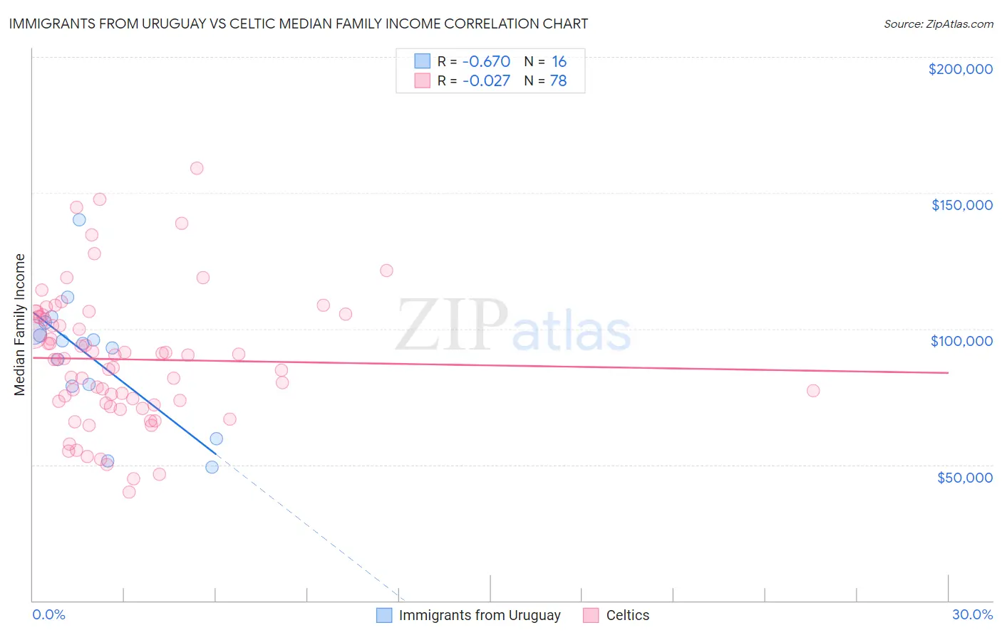 Immigrants from Uruguay vs Celtic Median Family Income