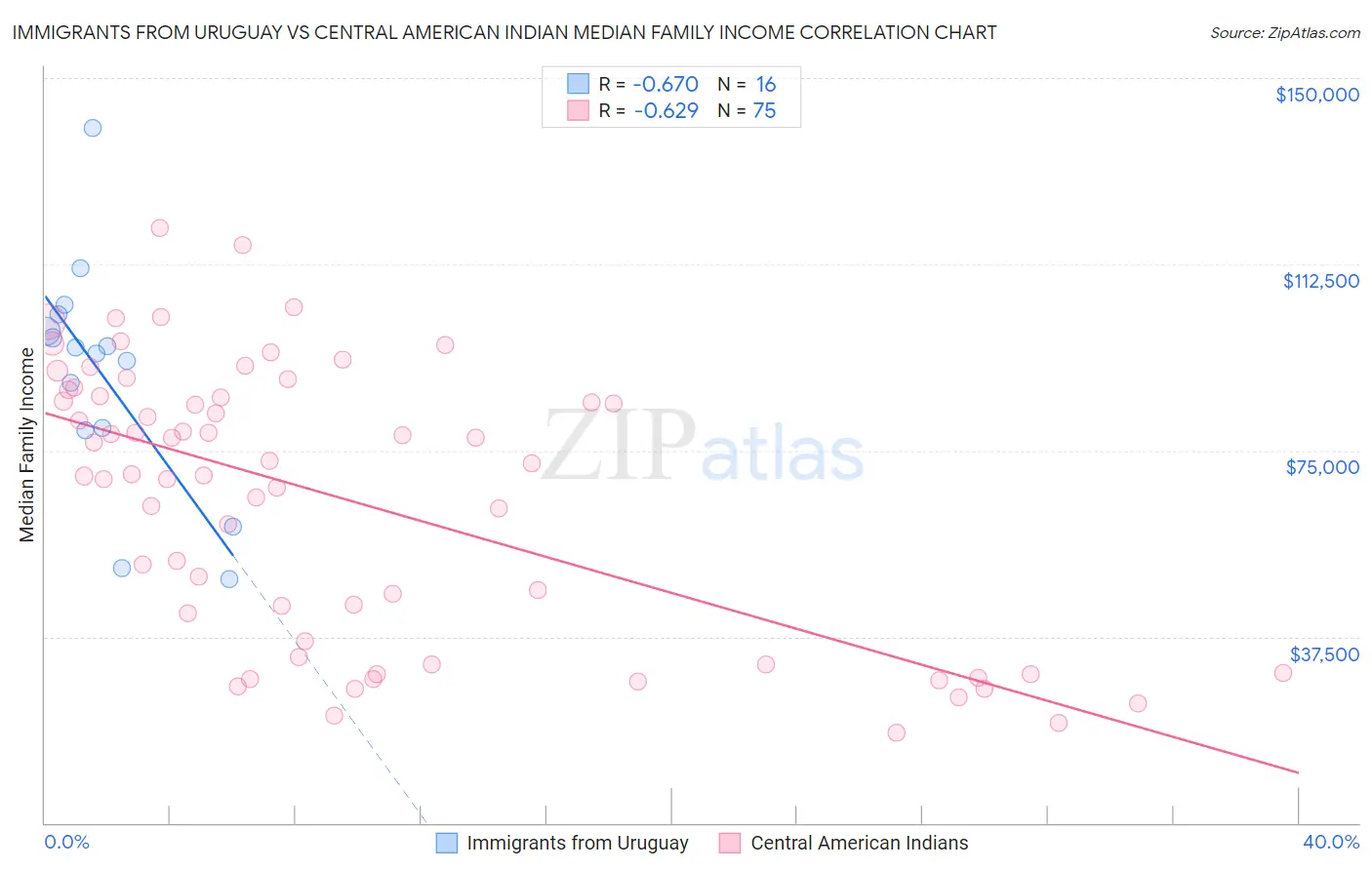 Immigrants from Uruguay vs Central American Indian Median Family Income