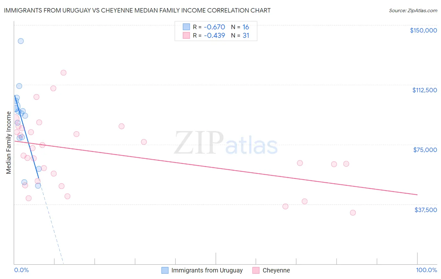 Immigrants from Uruguay vs Cheyenne Median Family Income