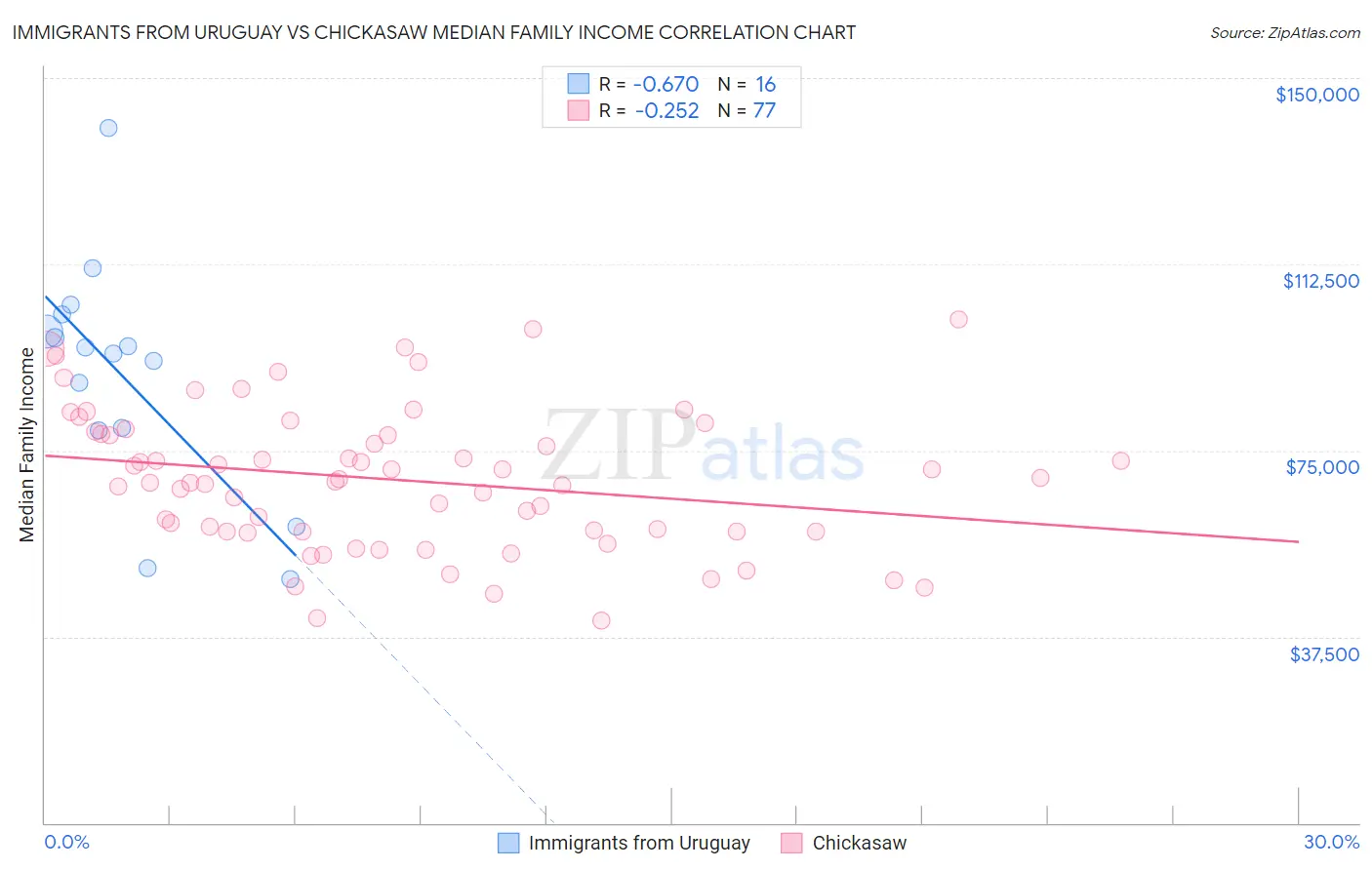 Immigrants from Uruguay vs Chickasaw Median Family Income