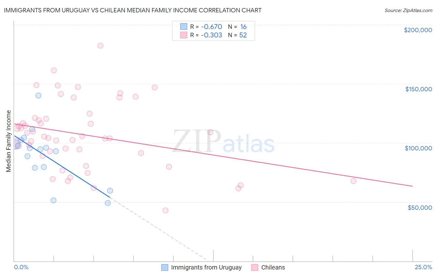 Immigrants from Uruguay vs Chilean Median Family Income